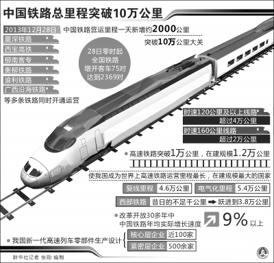 中国铁路营运里程突破10万公里:创新强国的壮