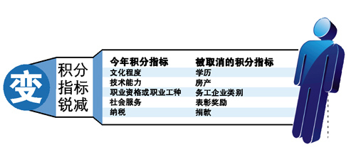 广州积分入户实施细则出炉:不拼学历房产捐款