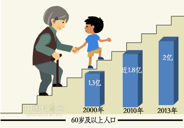 人口老龄化_老年人口信息网