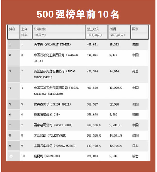 《财富》2015年世界500强 106家中国企业上榜