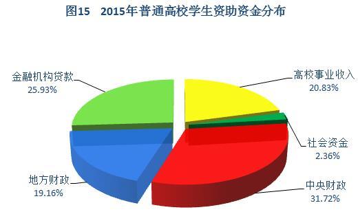 2015年中国学生资助发展报告:资助资金大幅增