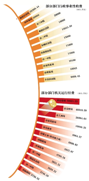 北京市级部门预算首晒行政事业性收费(图)-地方