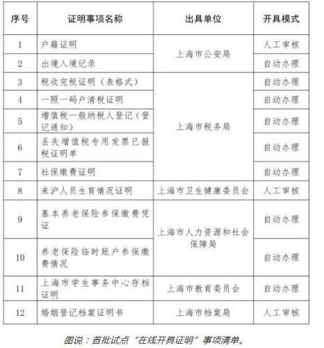 上海：零材料零跑动 户籍证明等12类高频证明可通过“一网通办”